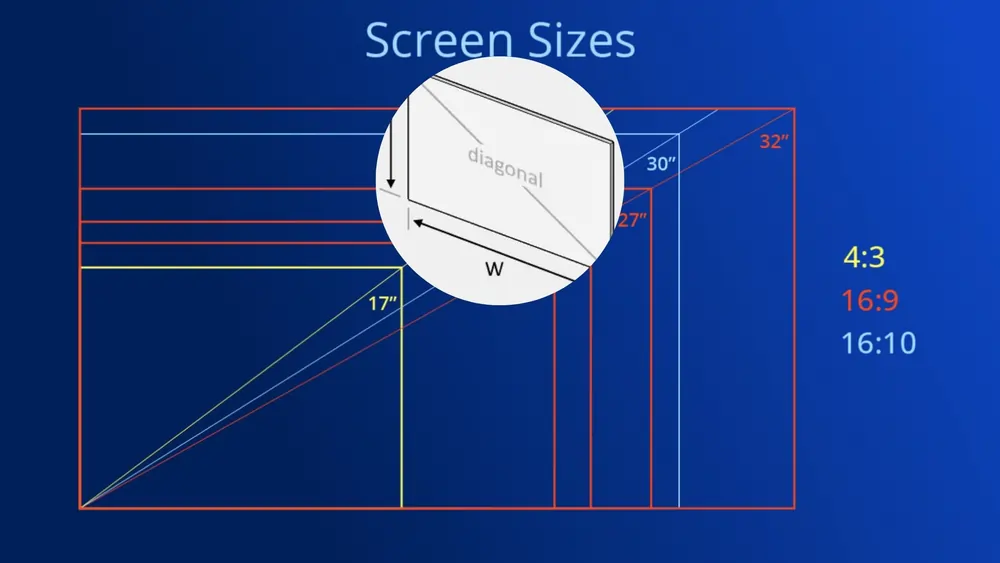 Explanation of screen size vs. actual dimensions